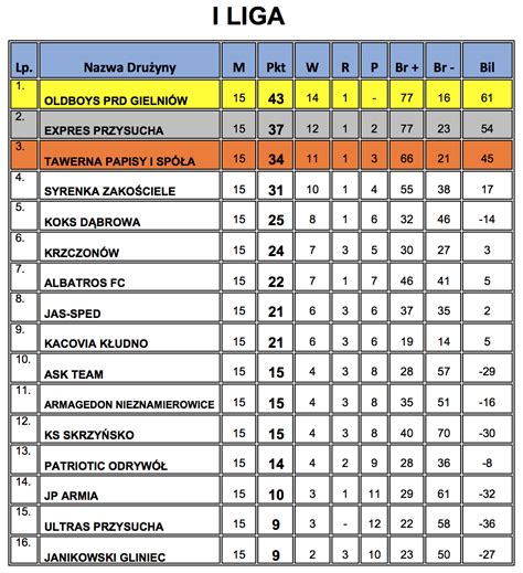 1 liga polska tabela